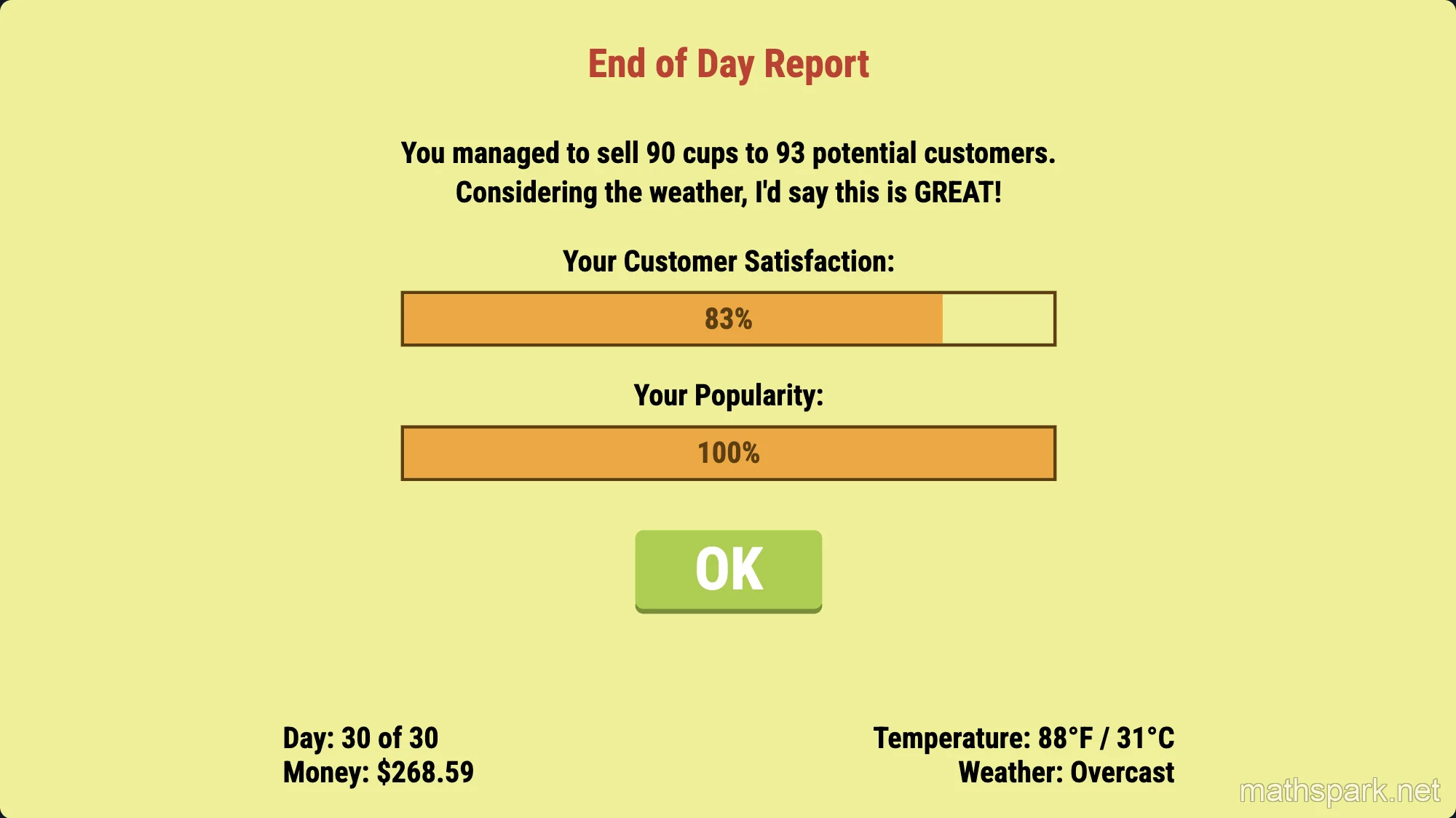 Daily profit report showing net income and customer satisfaction success in Lemonade Stand